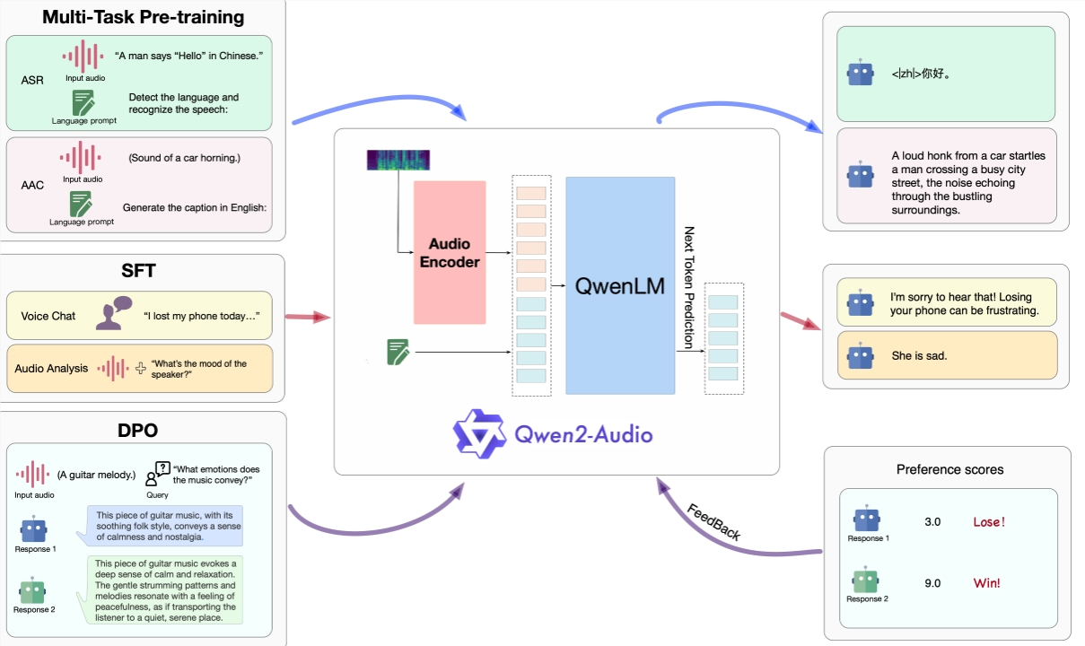 Qwen2-Audio：千问系列的音频多模态模型 无需文字即可语音交互