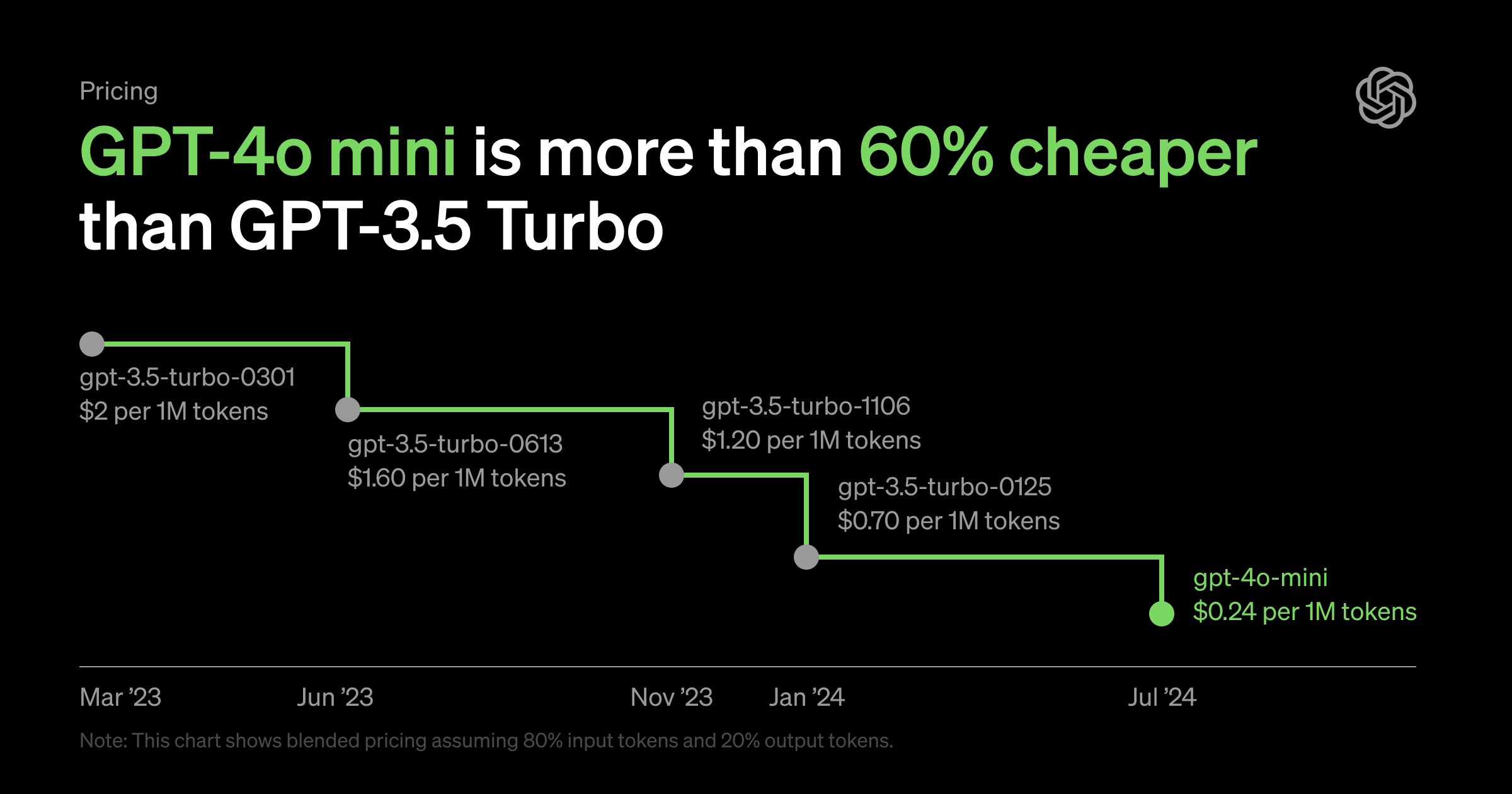 GPT-4o mini比GPT-3.5 Turbo便宜60%