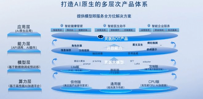 百度健康发布智能体家族 推出灵医开放平台等5款大模型应用
