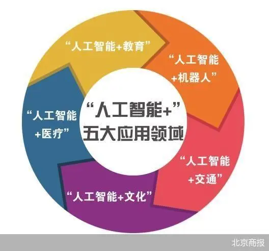 北京市发布“人工智能+”行动计划