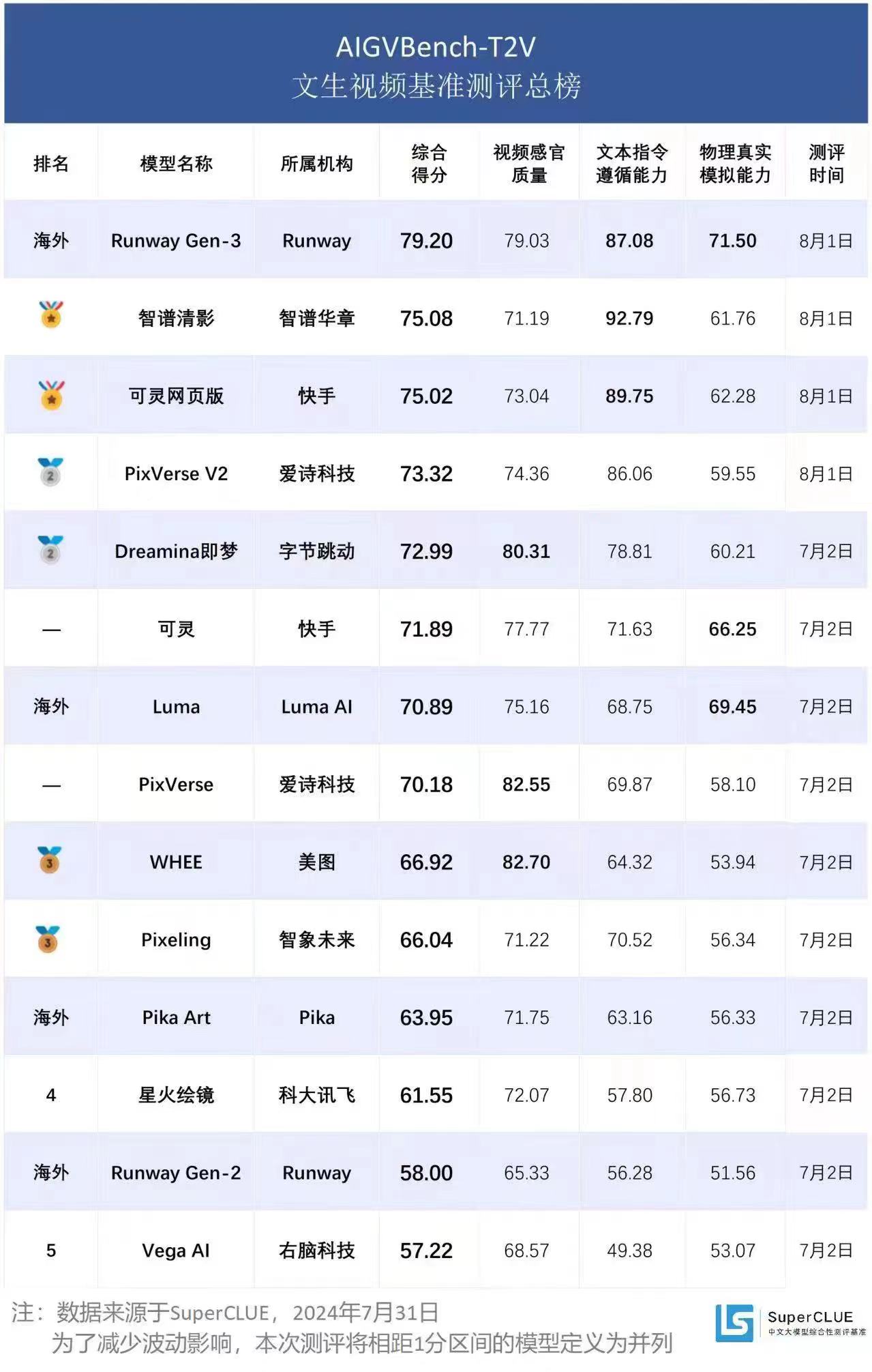 AIGVBench-T2V文生视频基准测评出炉，各大AI视频模型实力对决