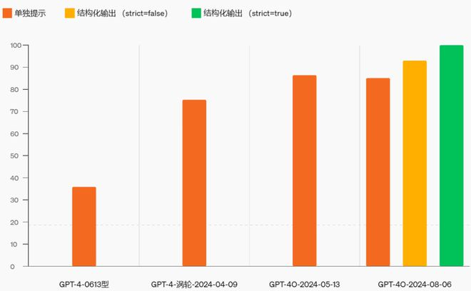 开发者狂喜!GPT-4o新版本上线，API 更快更便宜