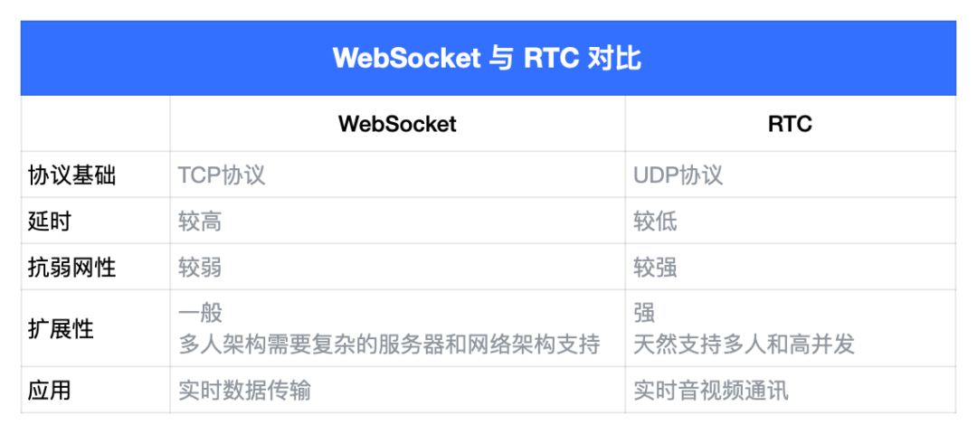 RTC相比WebSocket在网络基础设施上提供更快、更高效的通信能力