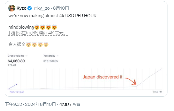 毒舌AI的开发者@ky__zo近日公布了其收入情况，平均每小时收益高达近4000美元