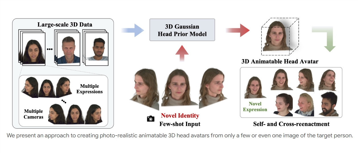 HeadGAP:三张视角图片即可生成逼真3D虚拟人