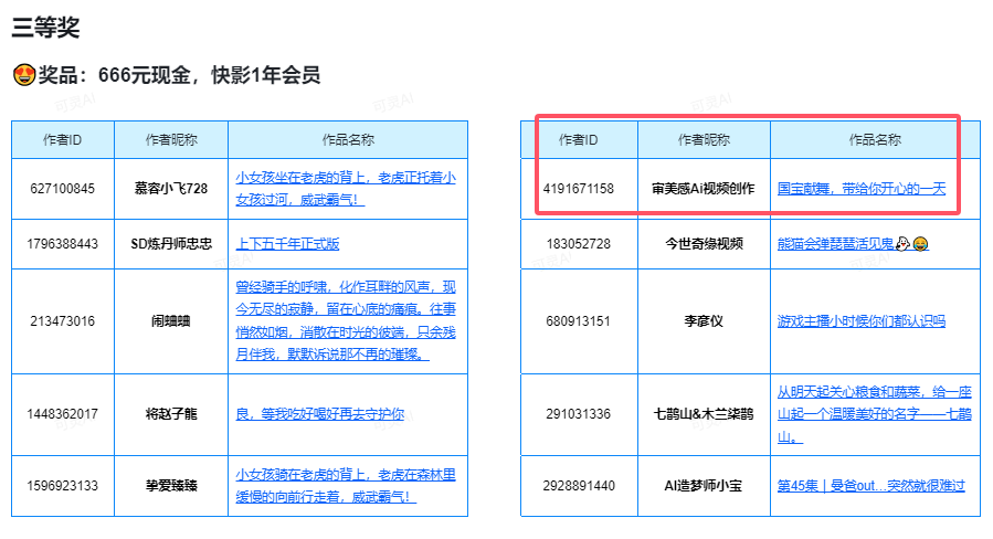 可灵AI X 快影，本次「灵感迸发」创作大赛人气组3等奖获奖名单
