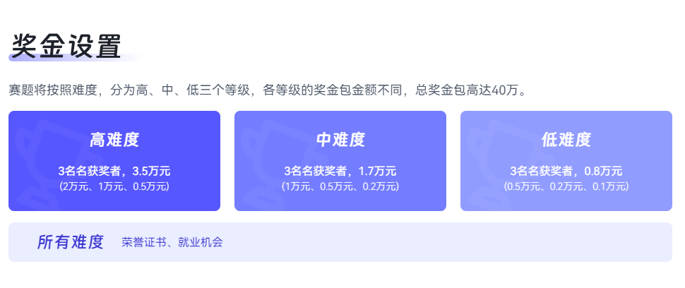 跨境电商AI全球挑战赛奖金设置