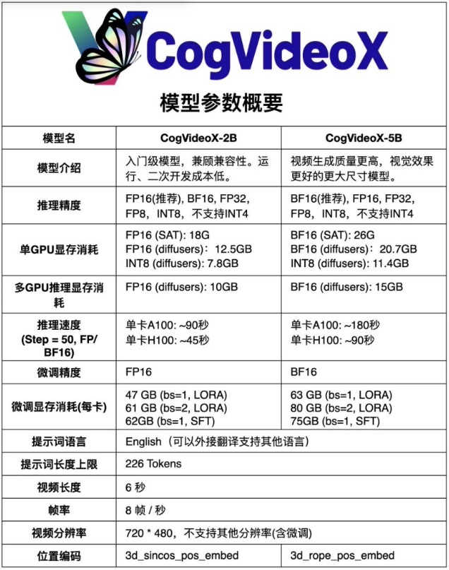 智谱开源CogVideoX-5B视频生成模型老显卡也能带得动