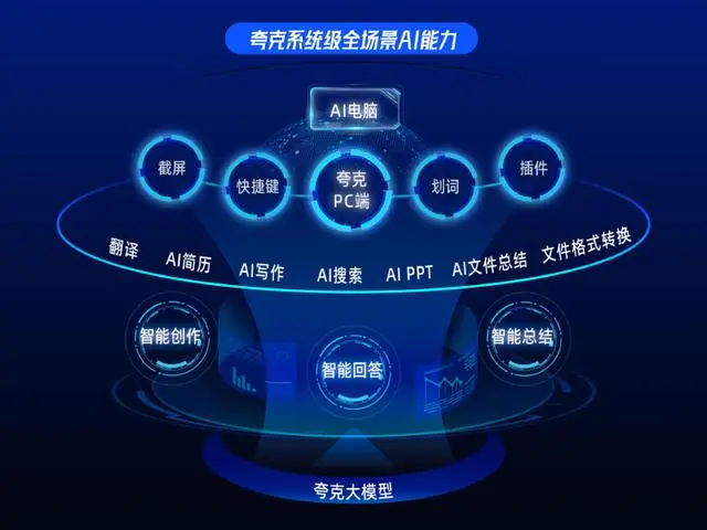 夸克PC端AI全面升级 整合AI搜索、AI创作、AI总结等能力