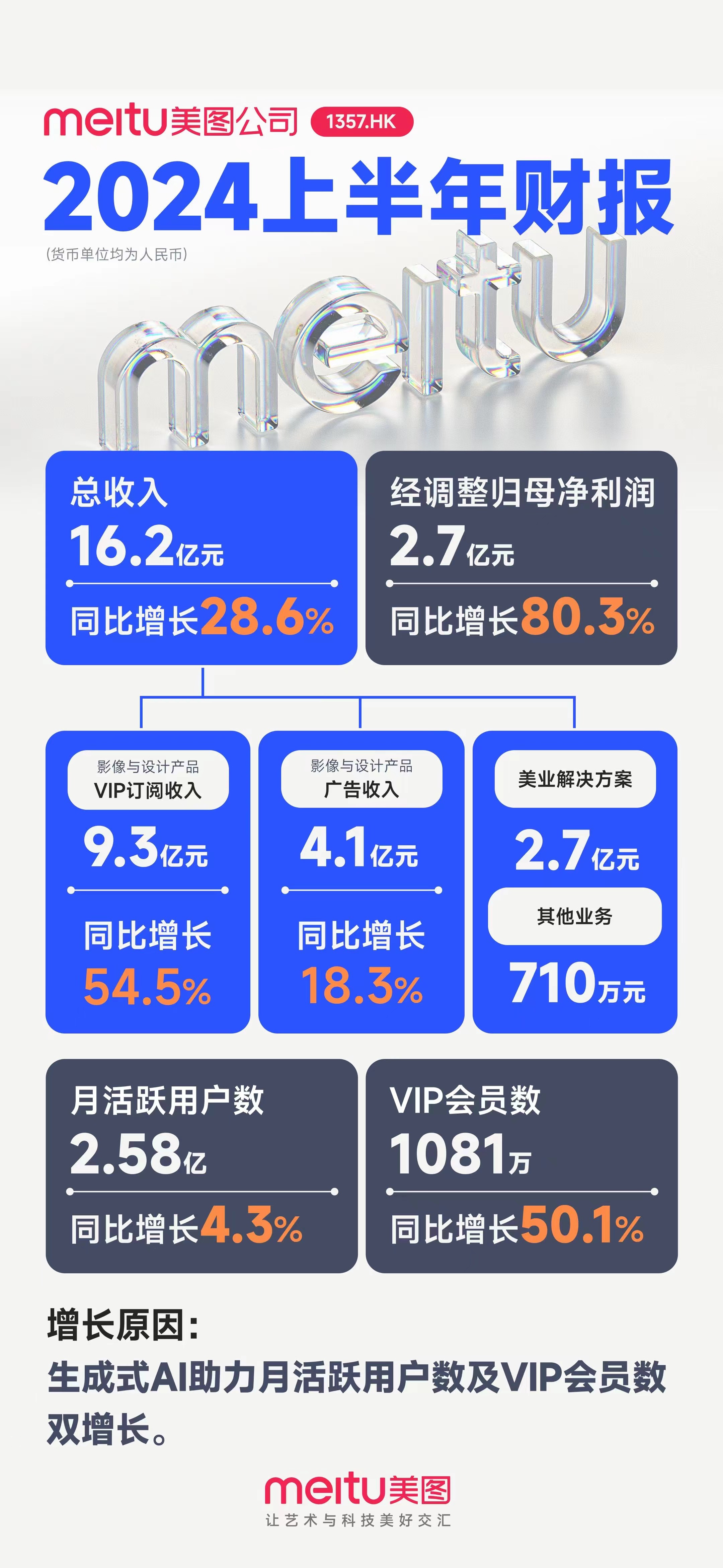 whee美图公司2024年上半年财报:AI赋能业绩亮眼