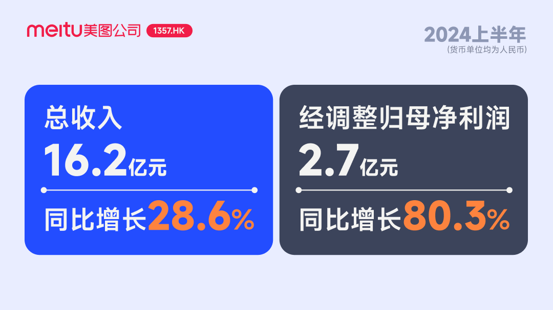 美图公司2024上半年总收入情况