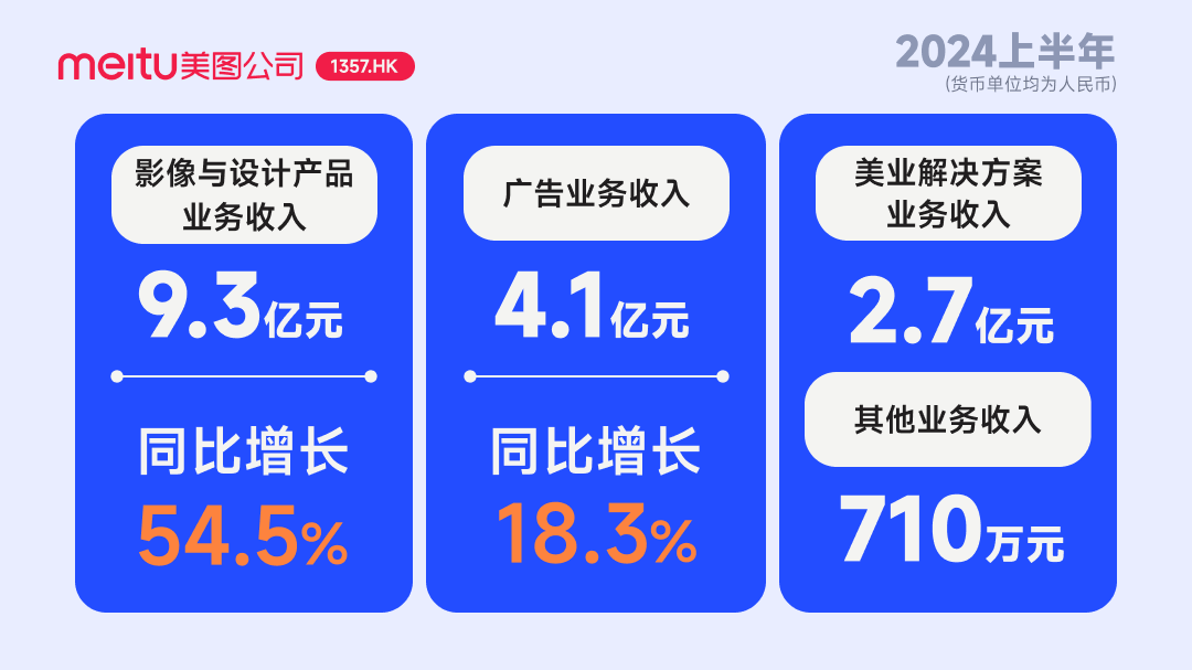 美图公司2024年上半年影像与设计产品业务