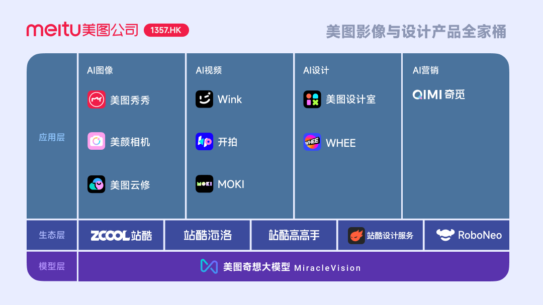 美图AI影像、AI视频、AI设计、AI营销全家桶
