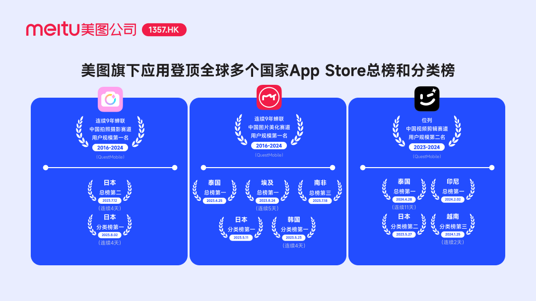美图公司在2024年上半年全球化方面成就