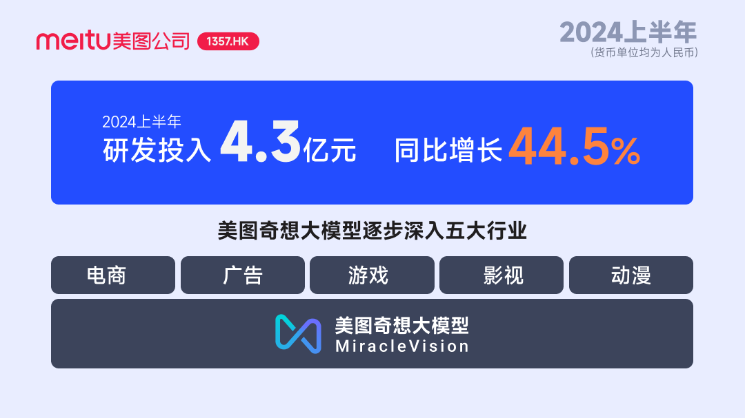 美图2024上半年，美图强化AI能力储备