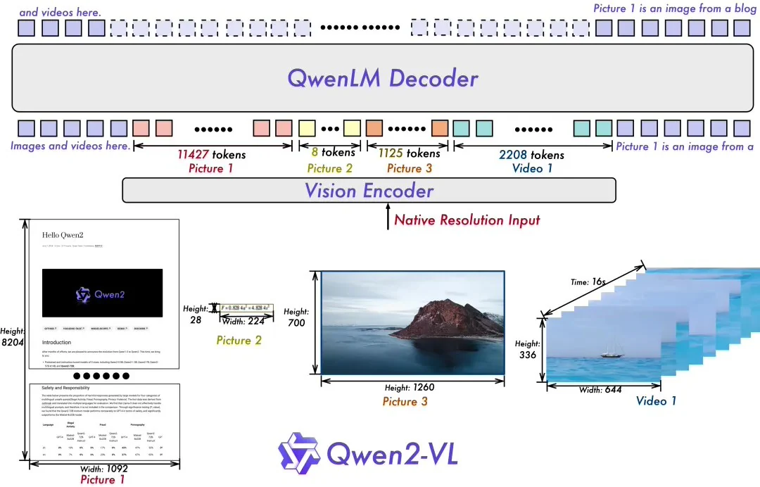 通义千问推出 Qwen2 - VL，实现动态分辨率支持