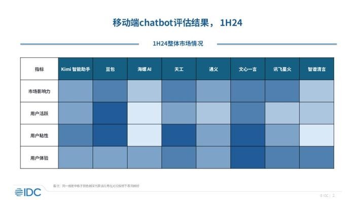 IDC首次发布中国移动端 AI大模型应用竞争力分析报告