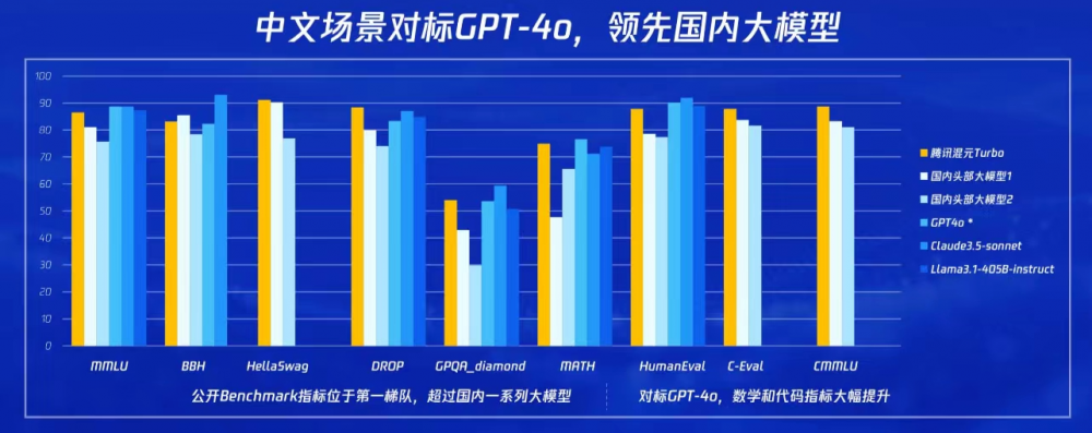 混元Turbo在测评中表现优异