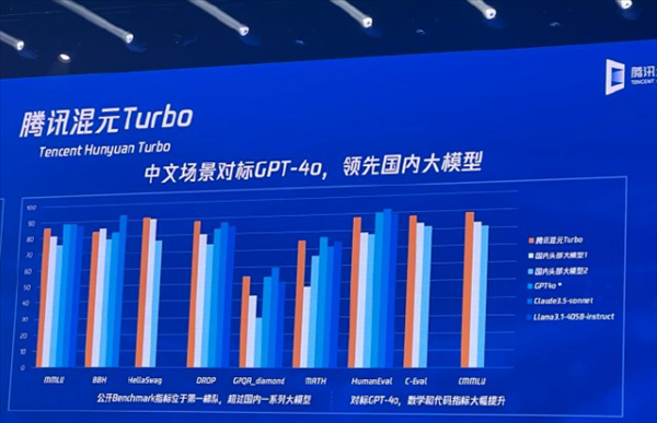 腾讯发布新一代大模型“混元Turbo”,更快更强的下一代AI大模型