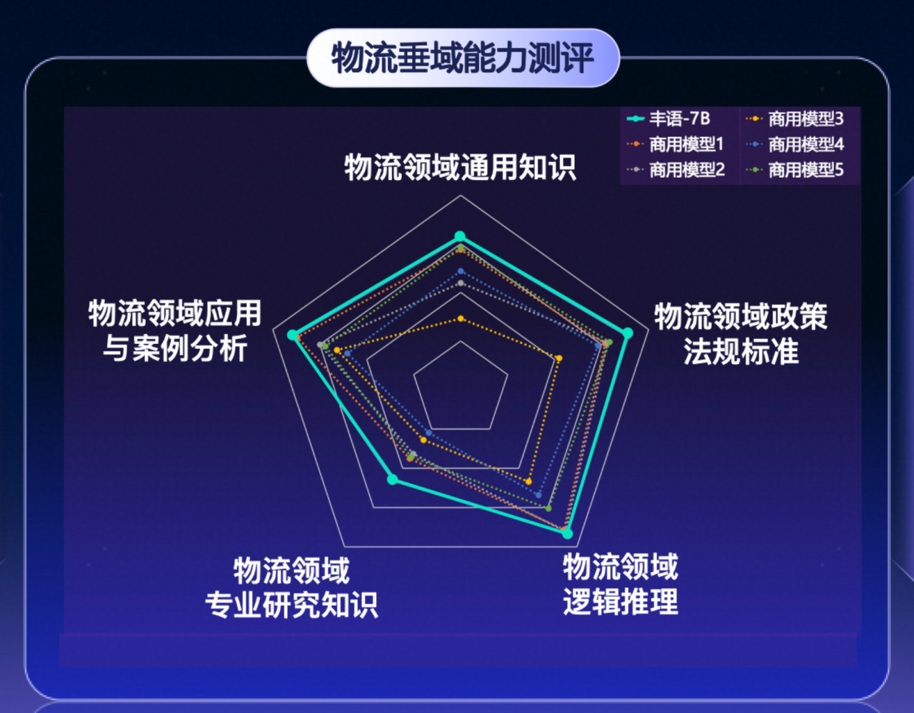 在物流垂直领域的能力评估中，丰语模型在顺丰和物流领域的专门评估集上，在物流通用知识、专业研究、应用案例分析、逻辑推理、政策法规标准等五个维度上的表现，不仅远超同尺寸的通用模型，而且超过了GPT-4o、Gemini 1.5 Pro、Kimi、豆包-Pro等行业领先的商用模型，超出幅度超过5%