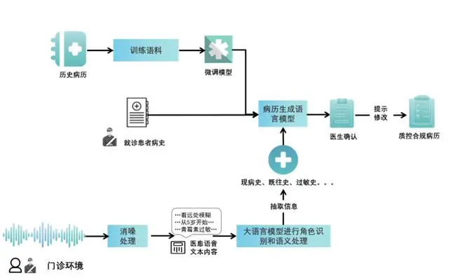 上海市五官科医院推出近视儿童AI生成式病历，就诊效率、患者体验再升级