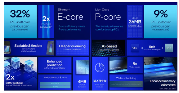 英特尔推出全新 Core Ultra200S 系列处理器，AI PC 新时代开启!