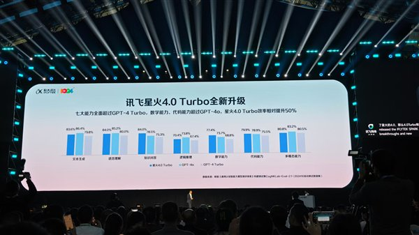 科大讯飞星火4.0Turbo大模型发布