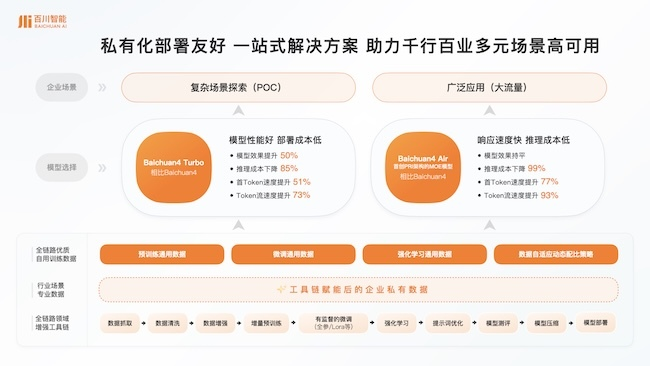 百川智能：推出一站式大模型商业化解决方案