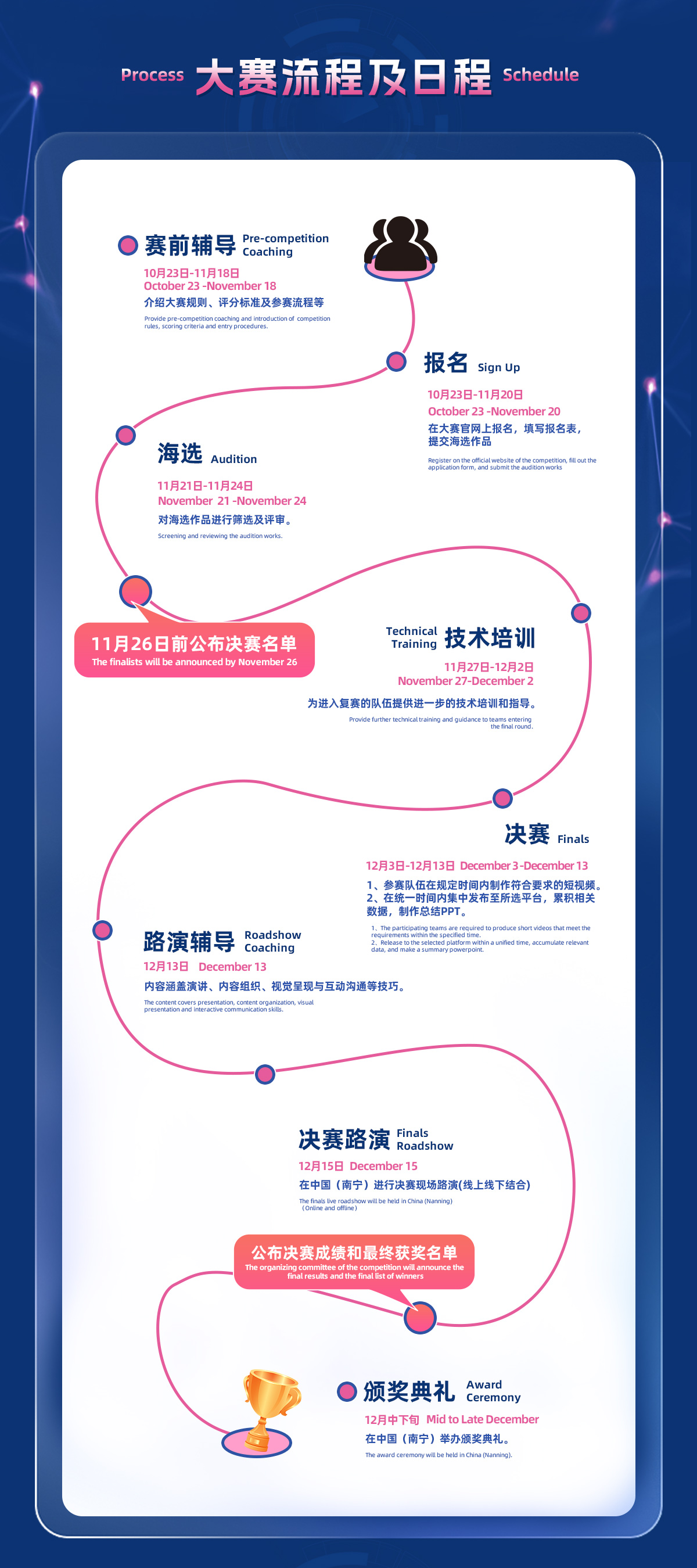 中国-东盟 AI+ 跨境数字营销大赛流程