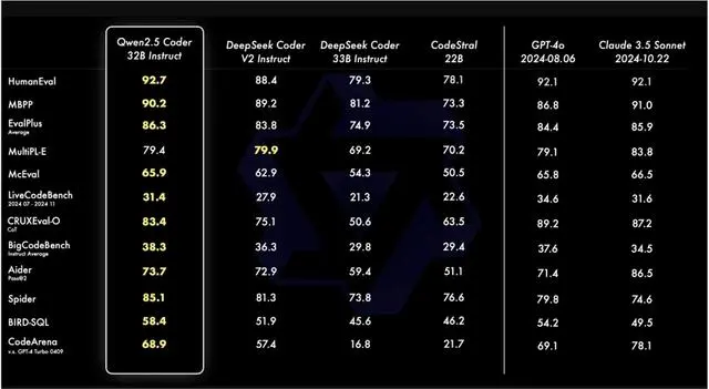 通义千问开源Qwen2.5-Coder全系列 代码能力追平 GPT-4o
