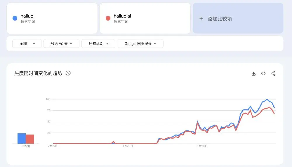 MiniMax海螺AI海外版月访问量达1173万，同比增长2772.92%