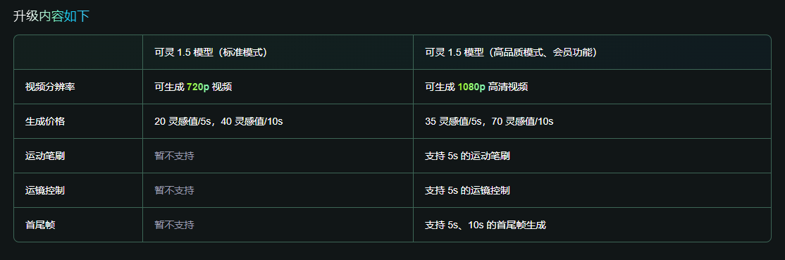可灵1.5模型支持“首尾帧”功能