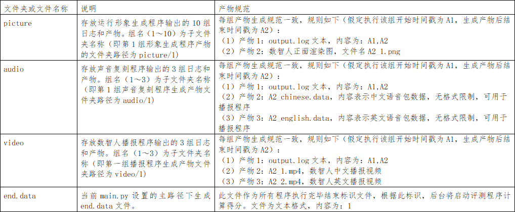 第五届全国人工智能大赛:AI+数智人能力及客服应用专项赛输出产物以其数据规范