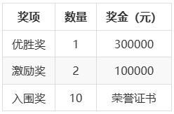 第五届全国人工智能大赛:AI+数智人能力及客服应用专项赛奖项设置