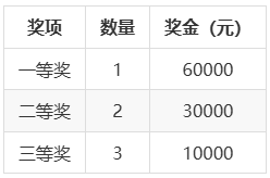 第五届全国人工智能大赛：AI+增强视频质量评价赛道奖项设置
