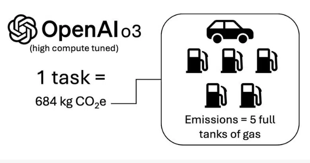 OpenAI的o3模型消耗惊人：每一次任务执行消耗的能源相当于五箱油