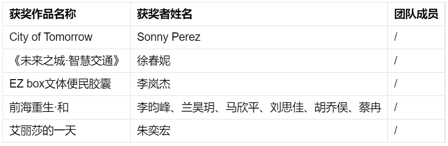 “AI画深圳”未来城市AI创意设计大赛一等奖获奖名单