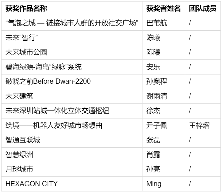 “AI画深圳”未来城市AI创意设计大赛二等奖获奖名单
