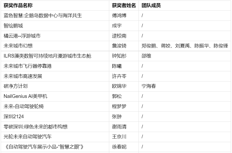 “AI画深圳”未来城市AI创意设计大赛优秀奖获奖名单