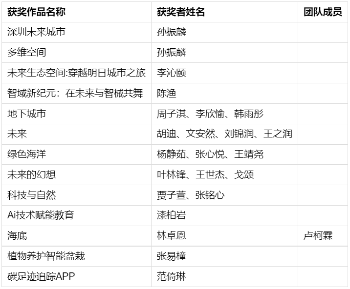 “AI画深圳”未来城市AI创意设计大赛小设计师金奖获奖名单