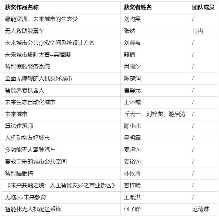 “AI画深圳”未来城市AI创意设计大赛小设计师银奖获奖名单