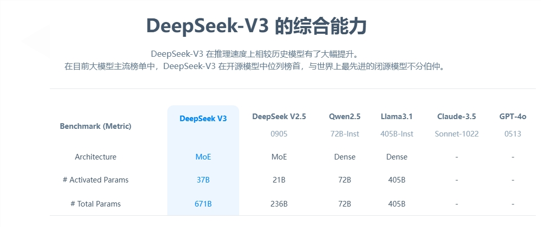 幻方量化推出DeepSeek-V3大模型，性能匹敌GPT-4，训练成本显著降低