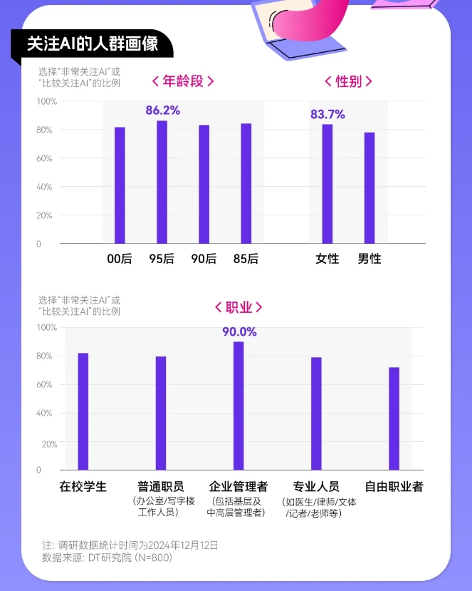 2024年轻人AI使用趋势报告发布：85、90后更关注AI