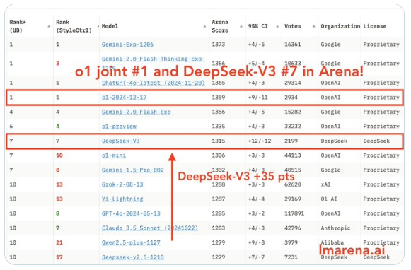 国产大模型DeepSeek V3崭露头角