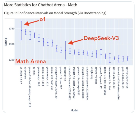 DeepSeek V3在国际顶级模型较量中的表现不错