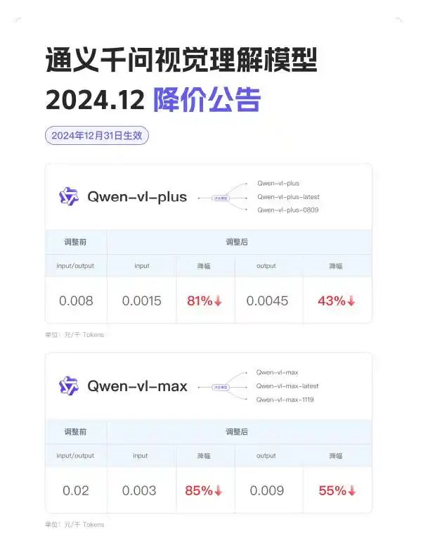 阿里云大幅降价Qwen-VL大模型，1元处理600张图片，推动AI技术普及
