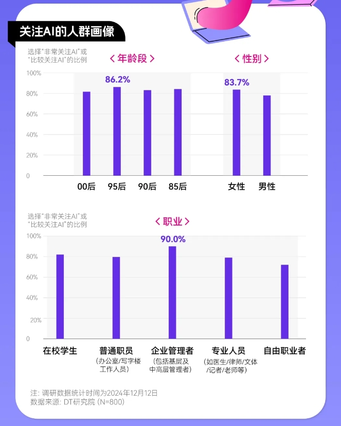 通义2024年报告揭示：85后、90后群体对AI的关注度领先年轻一代