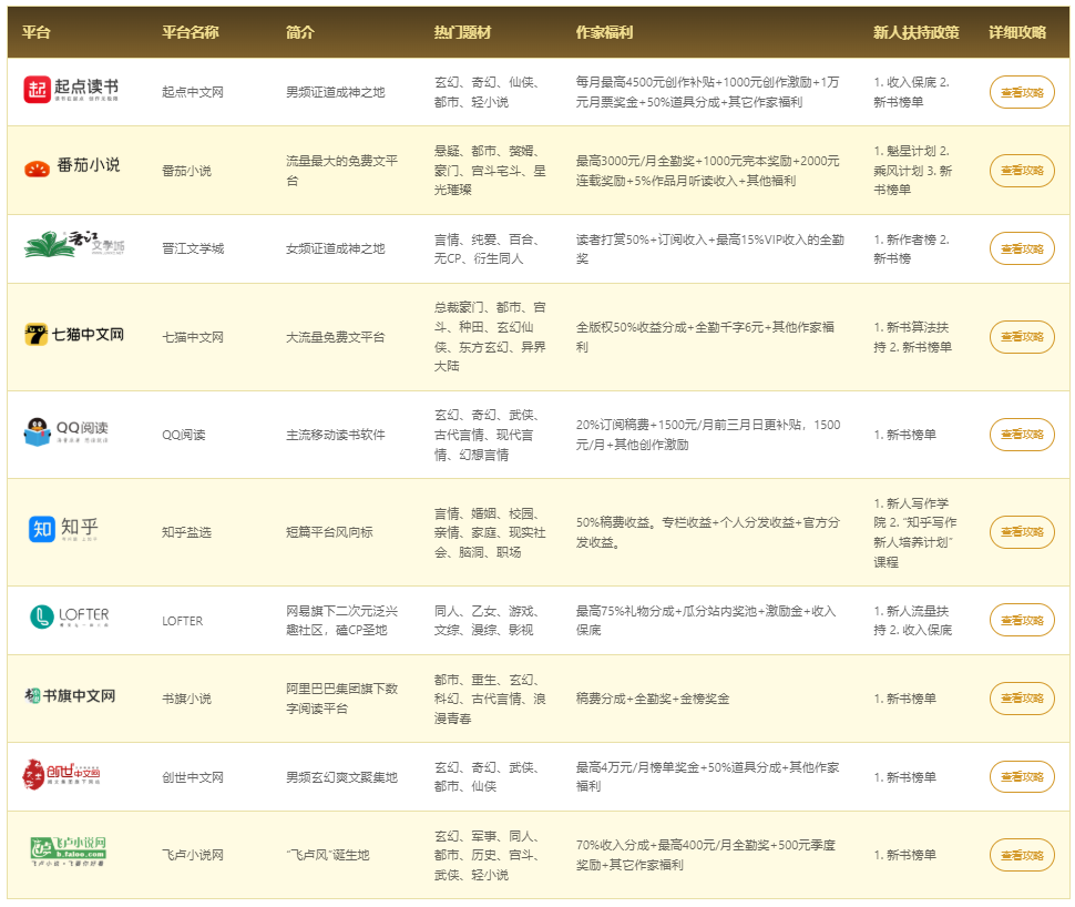 AI小说作品如何投稿赚钱？