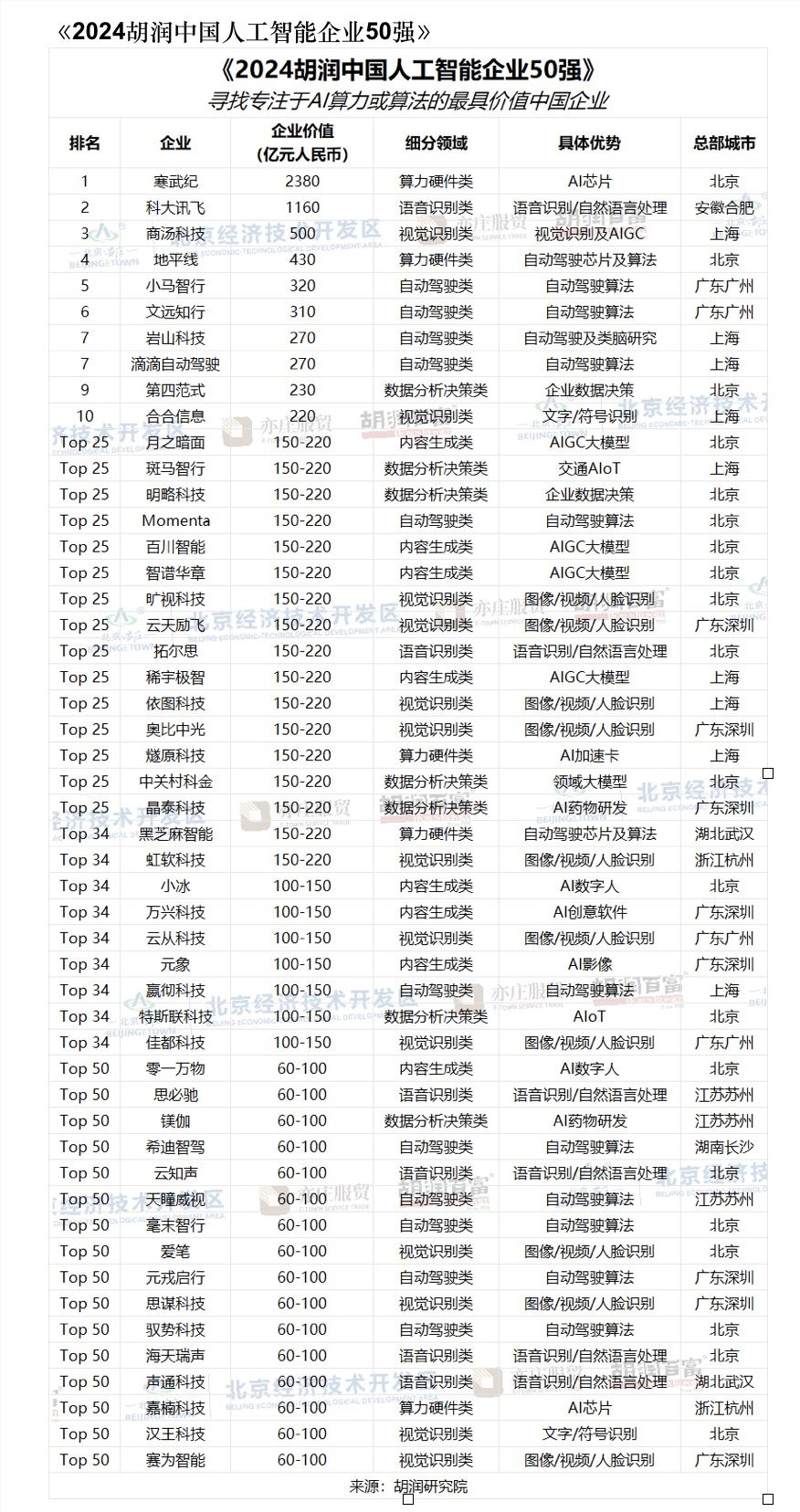 2024胡润榜单揭晓：寒武纪领衔中国人工智能企业50强，科大讯飞、商汤科技紧随其后