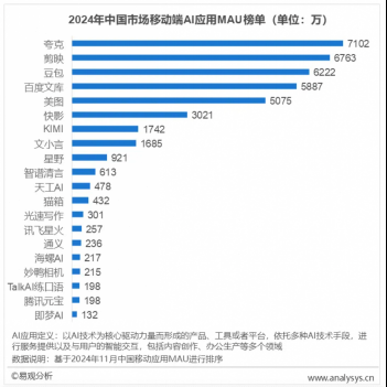 夸克成为中国AI应用榜首，00后用户占比领先